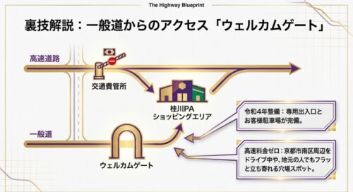 高速料金ゼロで一般道から桂川PAの専用出入口と駐車場を利用し、ショッピングエリアへアクセスするウェルカムゲートの構造図