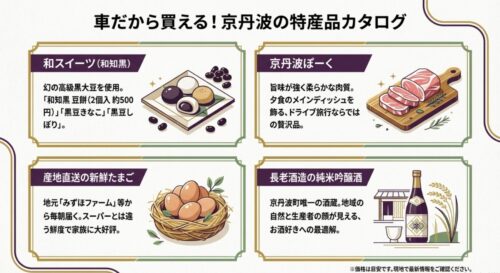 和知黒豆餅、京丹波ぽーく、産地直送の新鮮たまご、純米吟醸酒など、車移動だからこそ買って帰ることができる京丹波の特産品を描いたイラスト