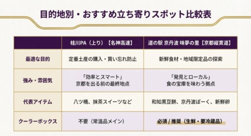 桂川PAと道の駅京丹波における、それぞれの強みや代表的なお土産アイテム、クーラーボックスの必要性を比較した表